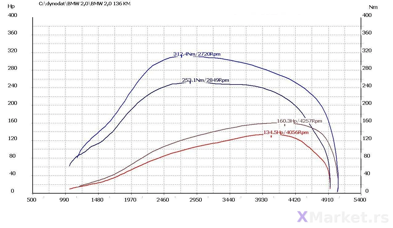 Chip Tuning za Toyotina vozila D4D