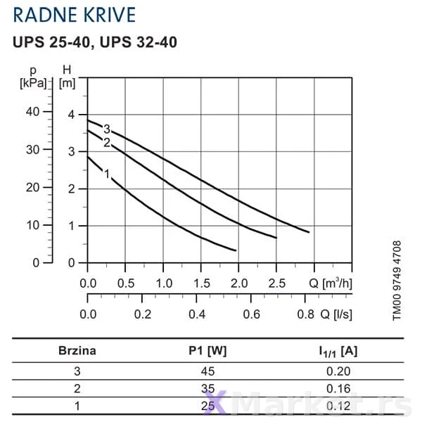 Cirkulacione navojne pumpe GRUNDFOS UPS - 2