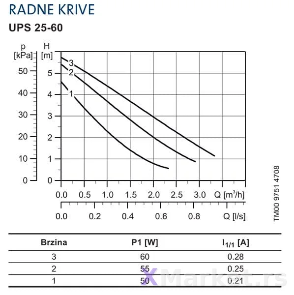 Cirkulacione navojne pumpe GRUNDFOS UPS - 3