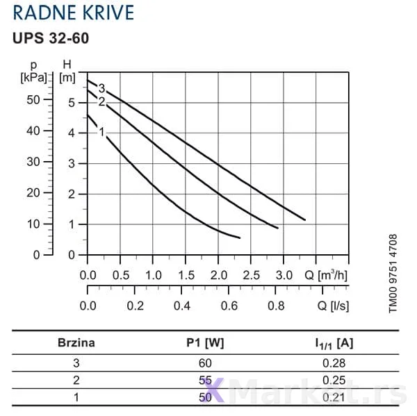 Cirkulacione navojne pumpe GRUNDFOS UPS - 4